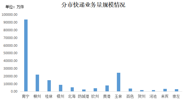 2024年广西邮政行业发展统计公报